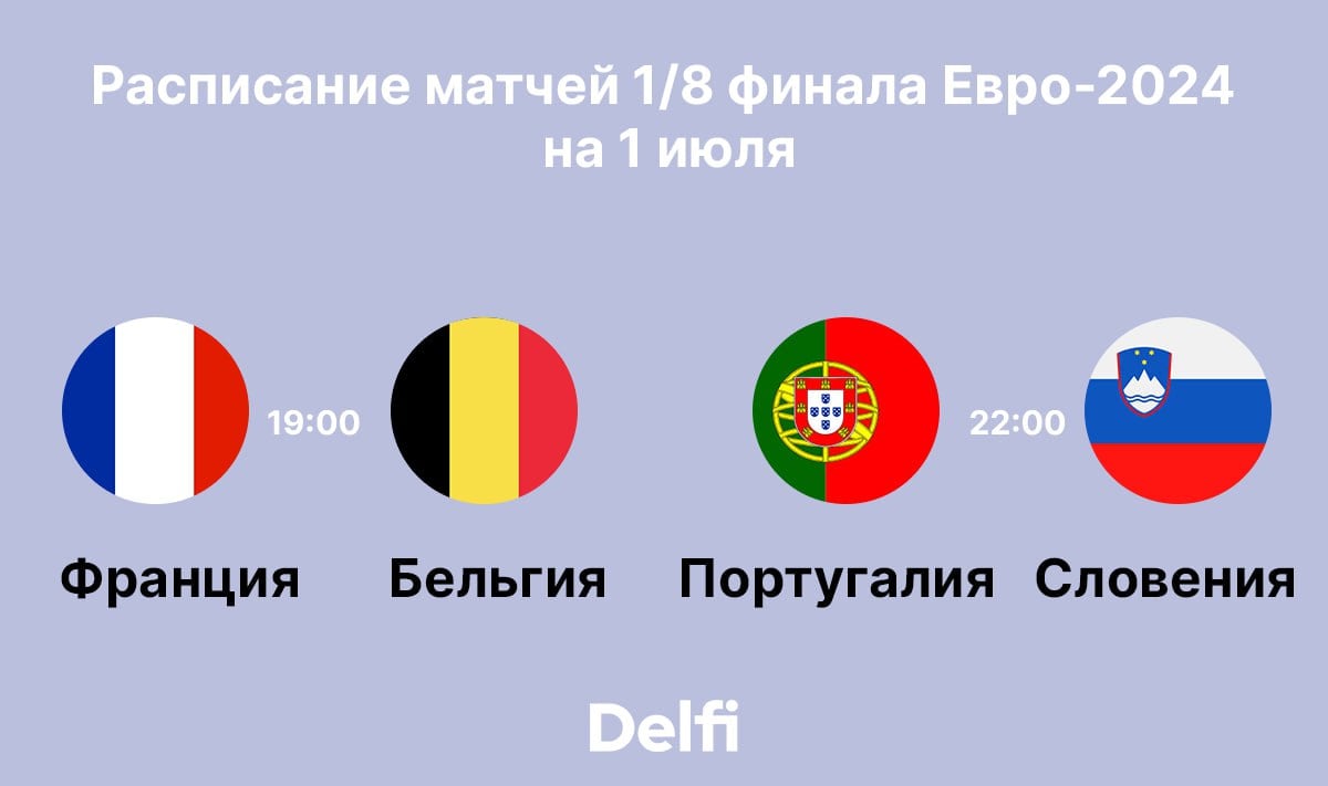 Расписание матчей 1/8 финала Евро-2024 на 1 июля  Сегодня, 1 июля на Евро-2024 состоится два матча 1/8 финала.   Сборная Франции сыграет с командой Бельгии, соперником сборной Португалии в борьбе за выход в четвертьфинал станет Словения.
