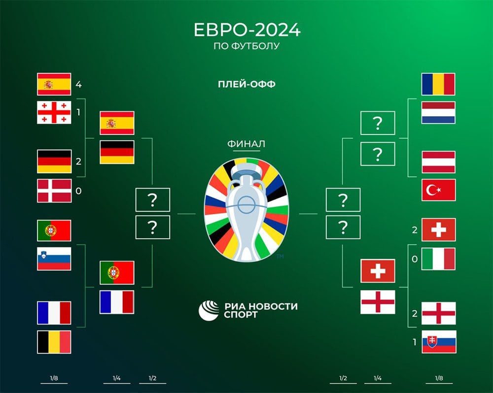 Сетка плей-офф Евро-2024  Вчера турнир покинули Бельгия и Словения. Заключительные матчи 1/8 финала уже сегодня.  #футбол #евро2024