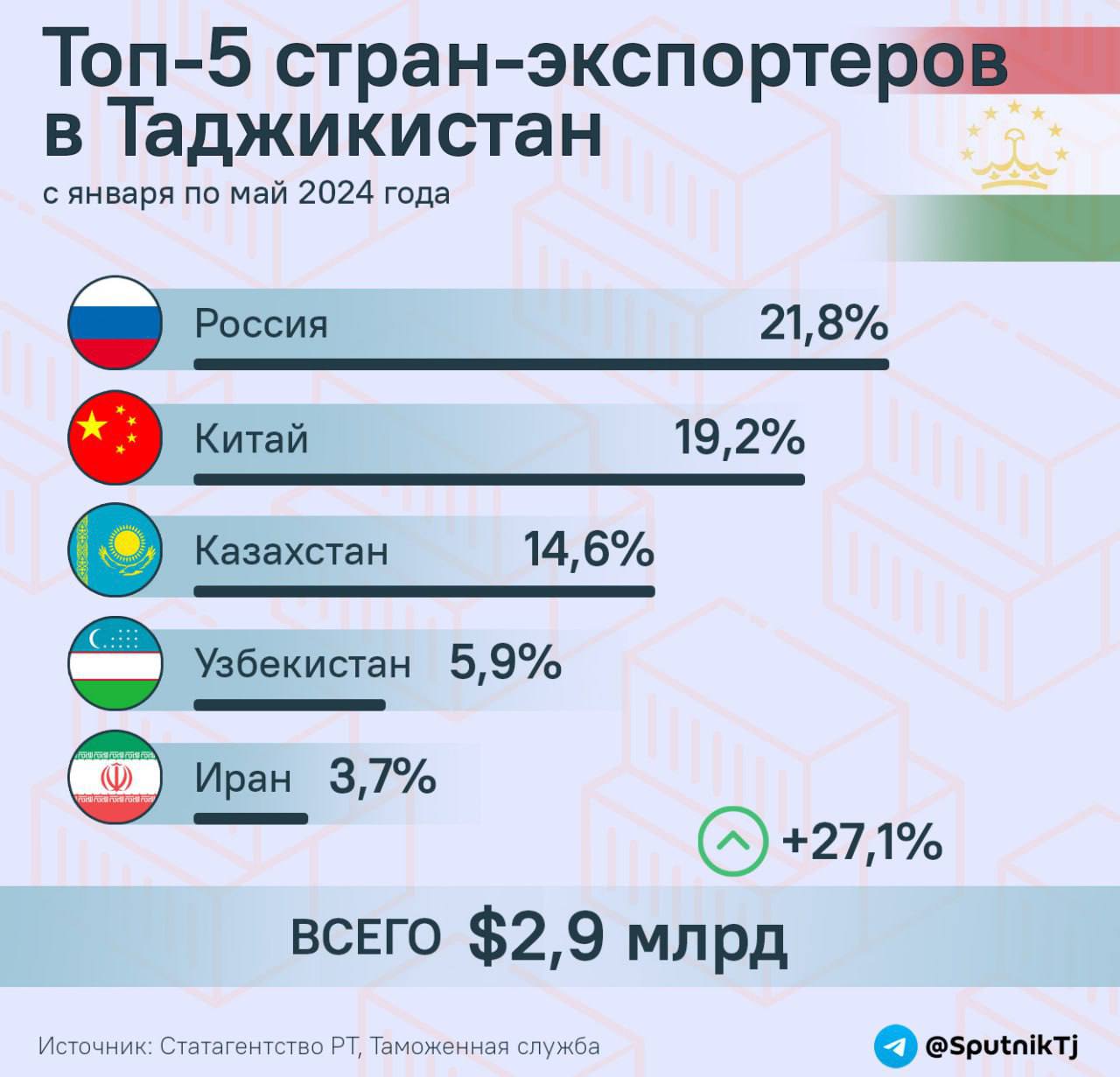 Россия занимает первое место по количеству экспорта в Таджикистан.  А с начала года общий объем импорта в РТ увеличился на 27,1% и составляет уже почти $3 млрд, сообщили   в Агентстве по статистике.  Подробнее - в инфографике  .