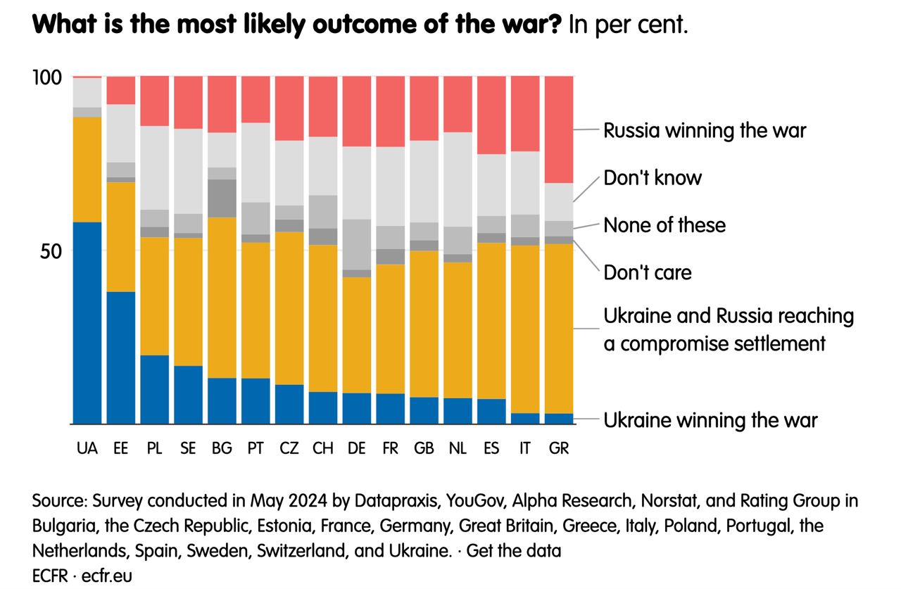 Очередная зрада! Единственной европейской страной, где более 50% населения все еще верят в возможность победы Украины над Россией, является Украина! Об этом свидетельствует свежее исследование общественное мнение в 15 странах. В остальных государствах в это верит абсолютное меньшинство. Причем в Греции и в Италии таковых почти нет. К примеру, 3% греков думают, что Украина победит, 49% полагают, что будет достигнуто компромиссное соглашение, а 31% считают, что победит Россия. И это здесь еще наибольших скептиков  вроде венгров  не опрашивали!