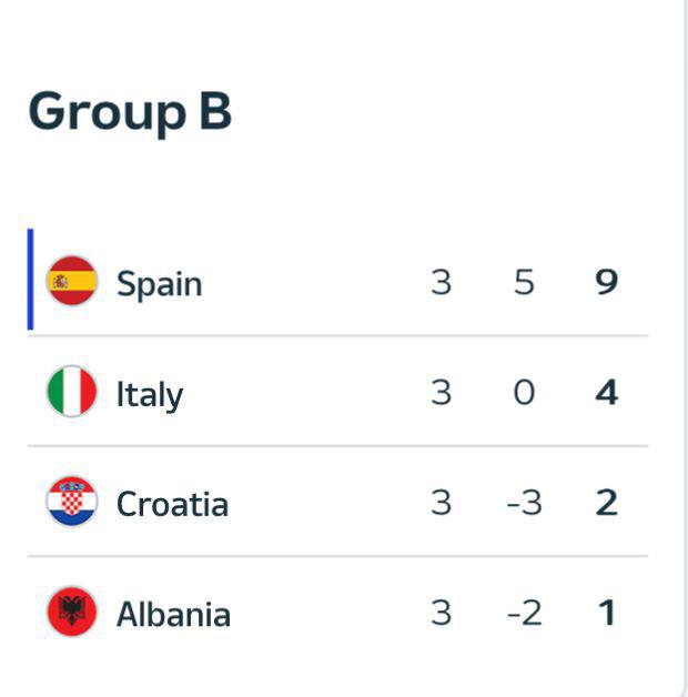 Действующий чемпион Европы Италия в компенсированное время  98-я  сравняла счет в матче последнего тура группового этапа Евро-2024 с хорватами  1:1  и отправила  «шашечных» домой.  В параллельной встрече испанцы обыграли Албанию - 1:0.  Испания и Италия - в плей-офф