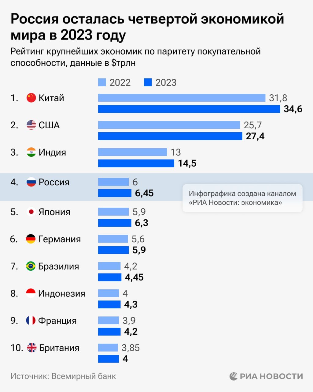 Всемирный банк подтвердил, что Россия в 2023 году осталась четвертой экономикой мира.  Российский ВВП по паритету покупательной способности вырос за год почти на 8% - до $6,45 трлн, следует из данных организации, которые изучило РИА Новости.