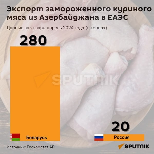Азербайджан с этого года экспортирует в Россию замороженное куриное мясо.   За январь-апрель было поставлено 20 тонн продукции.  Общий экспорт мяса из АР в страны ЕАЭС составил 300 тонн.