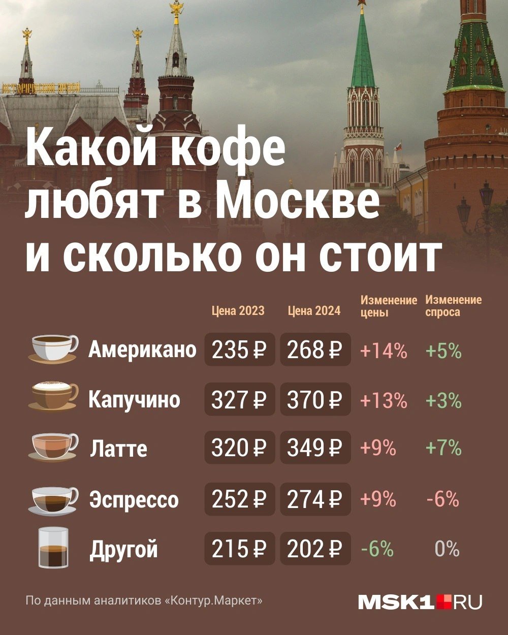 Что происходит с кофе в Московском регионе, рассказали эксперты    Объём производства кофе в Московской области вырос и в первом квартале 2024 года составил 5,5 тысяч тонн. Это на 12% больше количества, произведённого за аналогичный прошлогодний период, сообщает Росстат. Однако растут и цены.    По официальным сведениям, с января по апрель этого года в Подмосковье было произведено более 42% от общего объёма кофе, изготовленного в Центральном федеральном округе, и свыше 24% от общероссийского объёма.    Между тем, цены на популярный напиток продолжают расти. Как подсчитали независимые эксперты, за минувший год чашка напитка на территории столичного региона в среднем подорожала на 9-14%.
