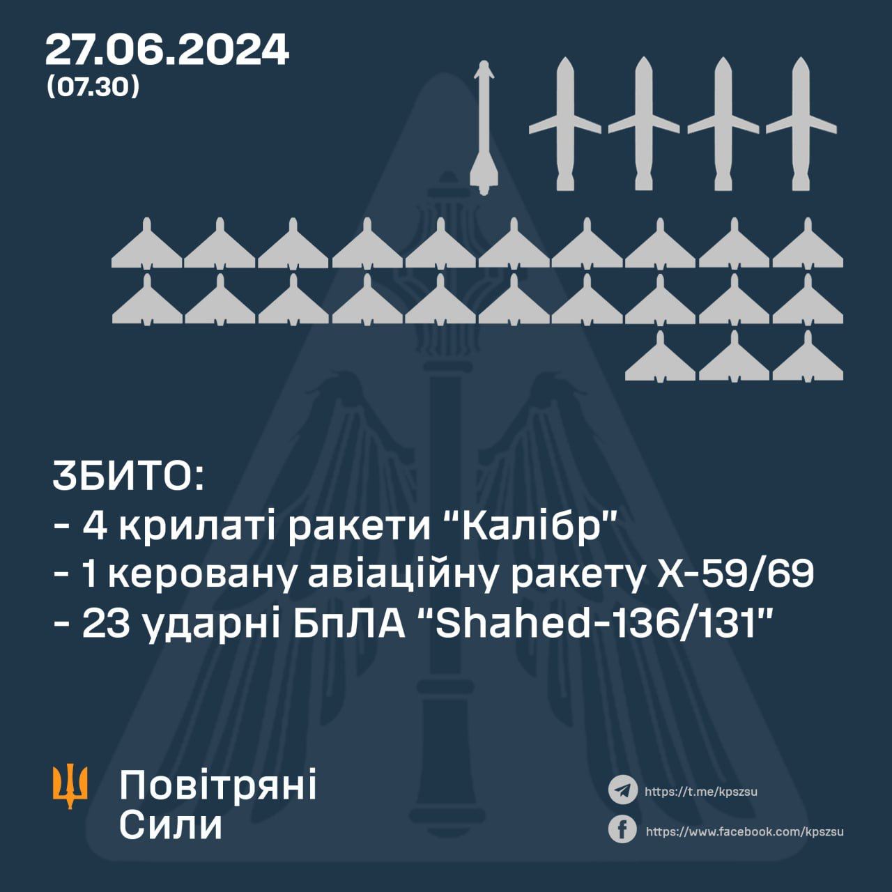 Ночью Россия атаковала Украину 6 ракетами и 23 беспилотниками, - Воздушные силы Украины   По данным ведомства, в сторону Украины были запущены четыре «Калибра», один «Кинжал» и одна управляемая авиационная ракета X-59/X-69, а также 23 беспилотника типа «Шахед».  Силы ПВО, по официальной информации, сбили 28 воздушных целей.