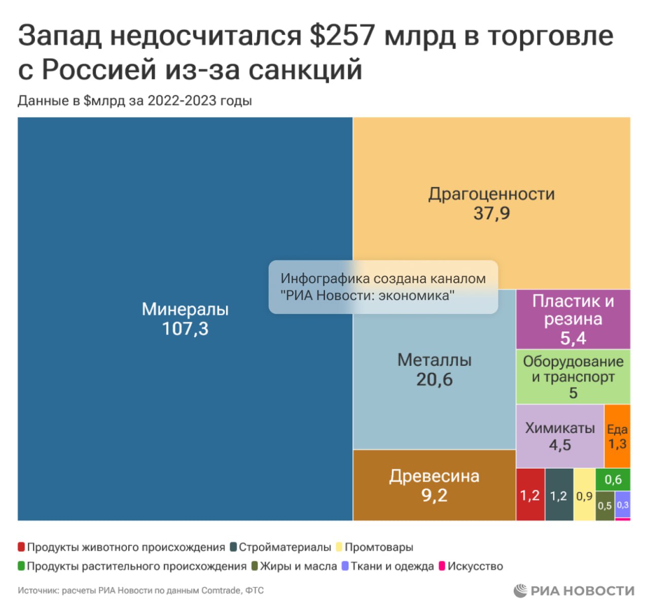 Запад за два года действия санкций недополучил российских товаров почти на 21 трлн рублей, или $257 млрд.   При этом Россия смогла перенаправить товары на эту сумму другим государствам и даже получила выгоду в 1,1 трлн рублей, или $31 млрд, подсчитало РИА Новости.
