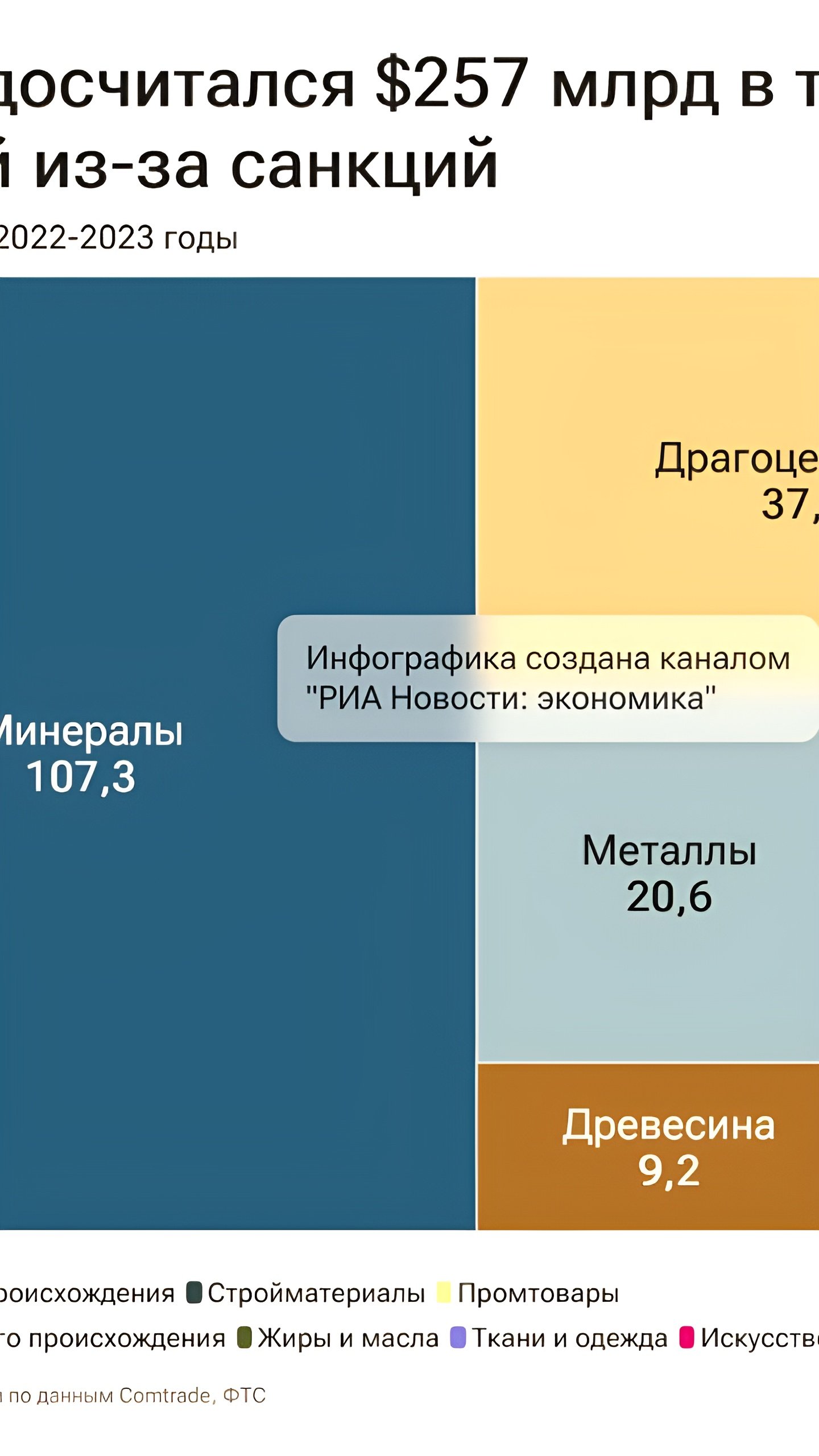 Россия выиграла от санкций: экспорт товаров увеличился